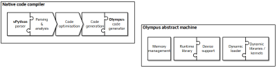 Olympus compiler framework components