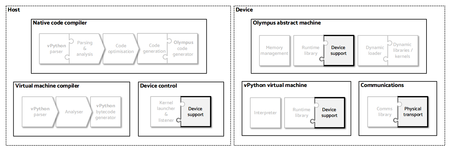 New device changes