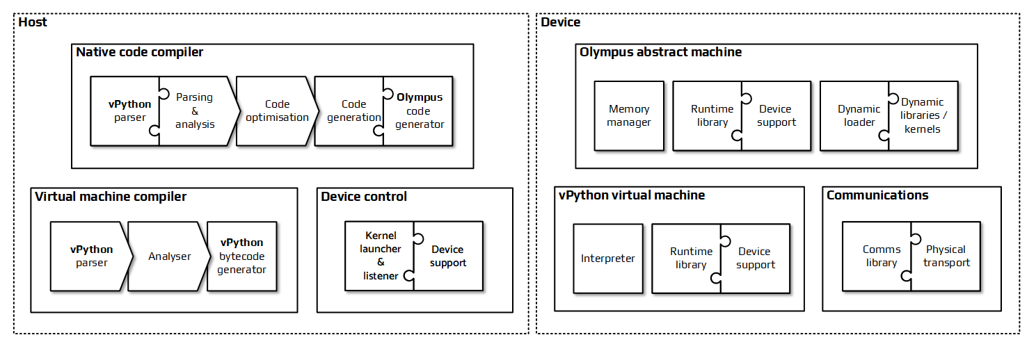 Vipera architecture