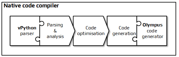 Compiler framework