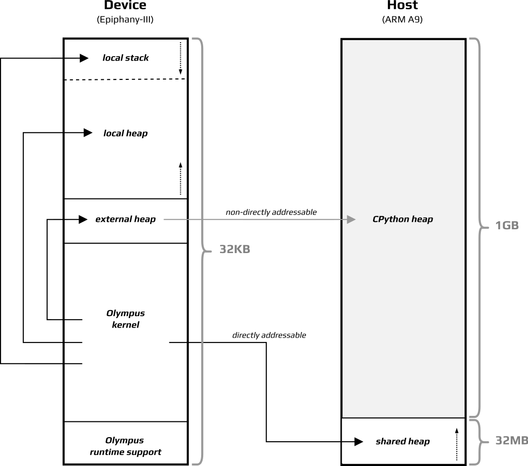 Memory map